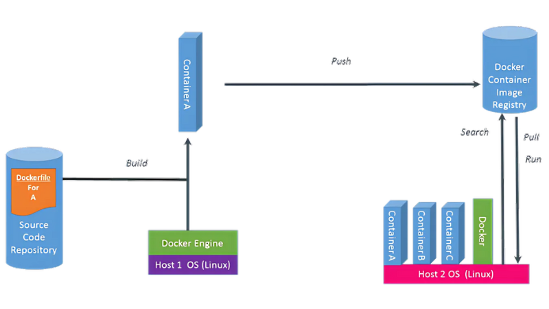 quy-trinh-thuc-thi-he-thong-docker